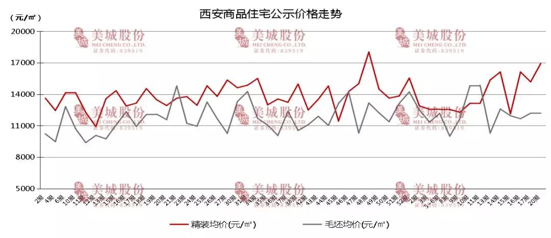 西安最新房价动态