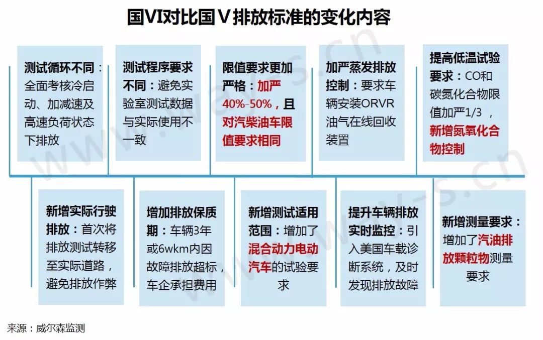 汽车排放新标准解读