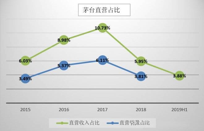 茅台最新直销通路