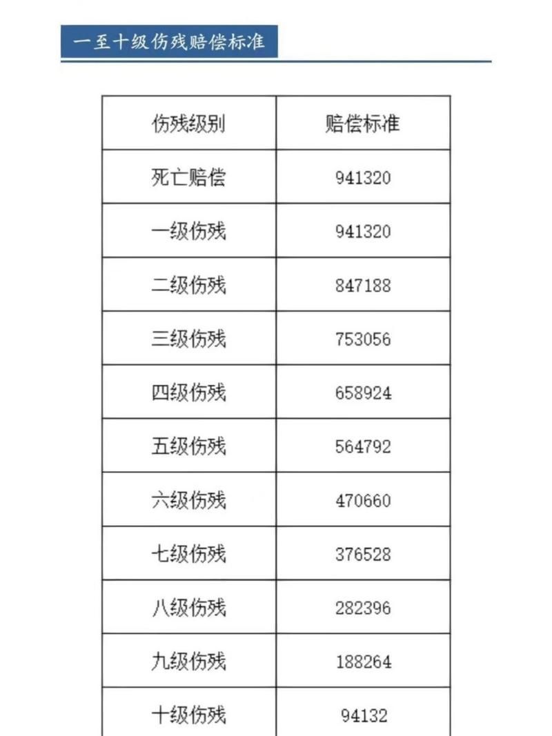 全新十级伤残评定规范