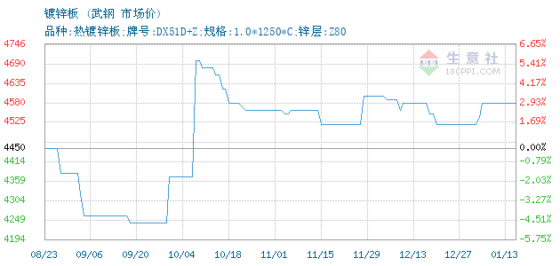 今日镀锌板市价速览