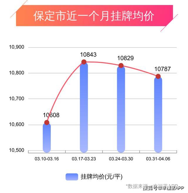 保定房价动态：河北保定最新市场行情