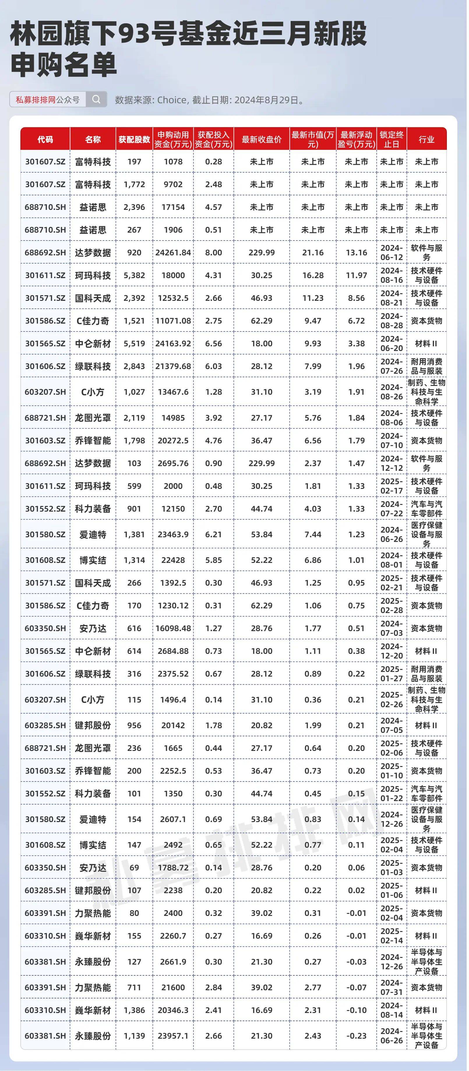 林园最新持仓披露