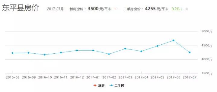 东平最新房产价格一览