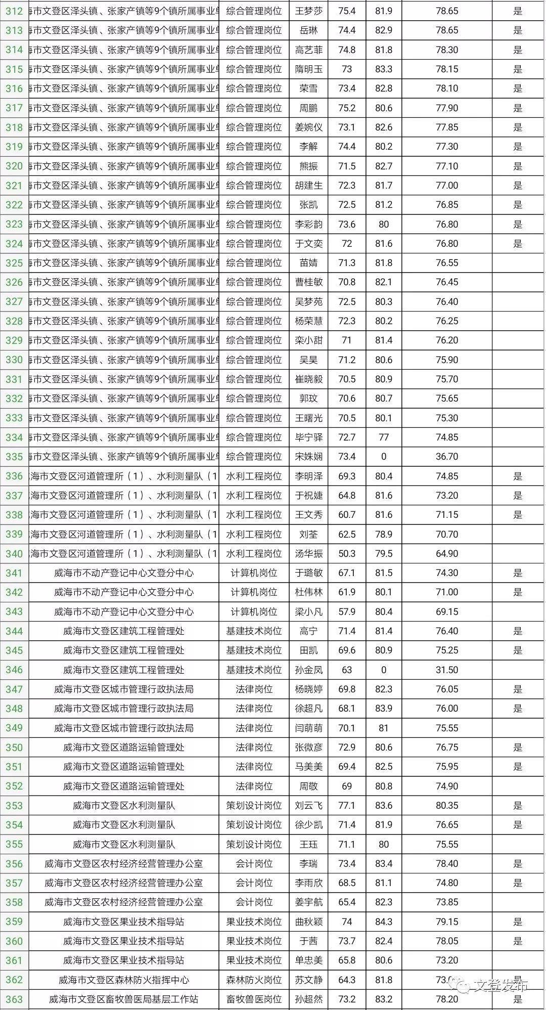 文登近期三天招聘信息汇总