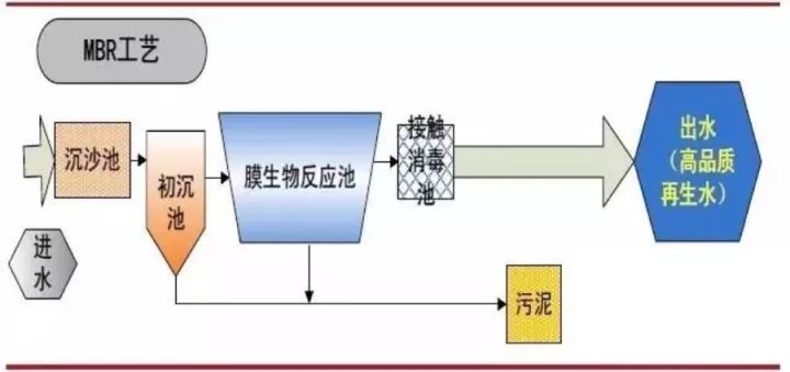 前沿污水处理技术探析