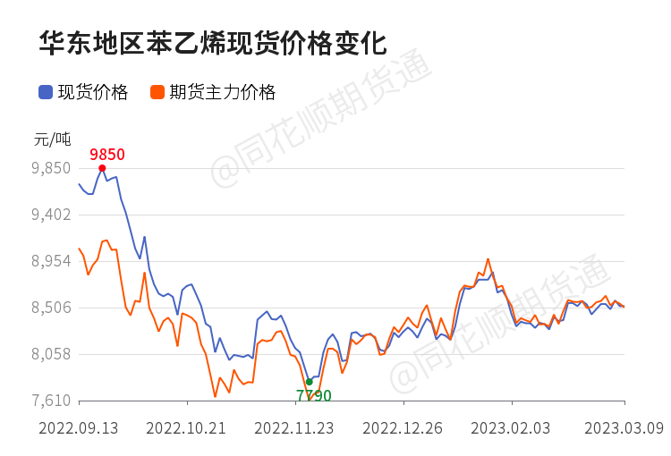 苯乙烯市场价格动态