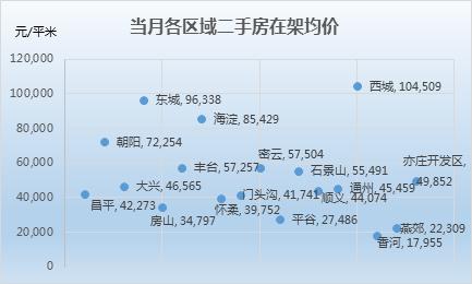 最新发布：北京二手房市场价格动态