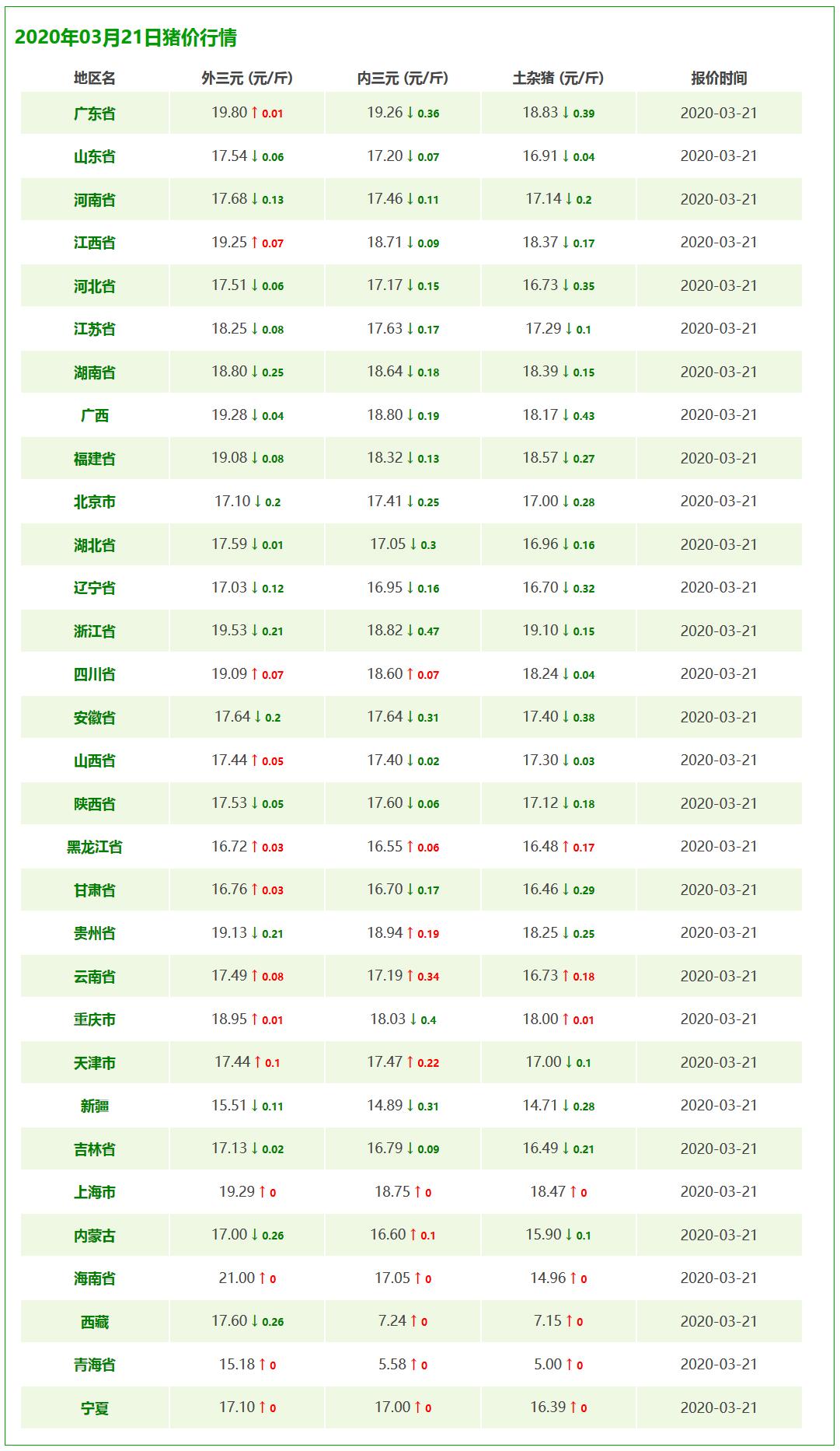 “今日全国生猪市场行情速览”