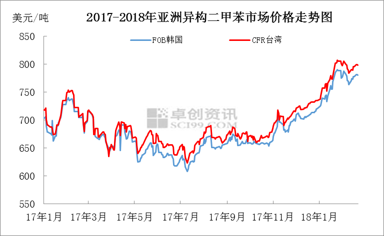 最新二甲苯市场价格动态