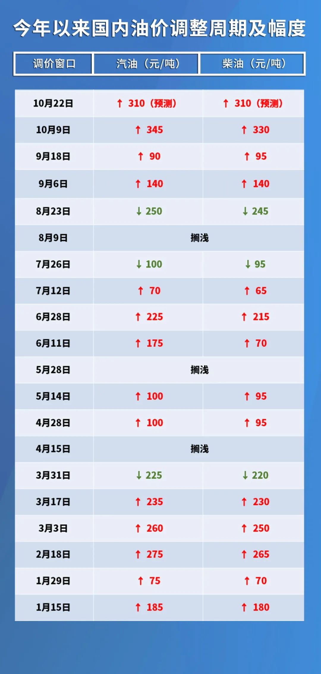 最新国内油价调整动态