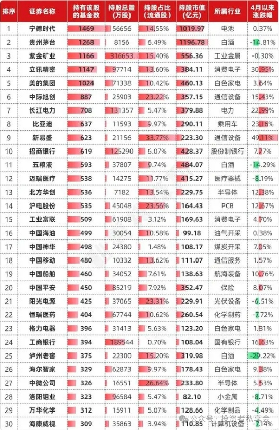 最新公募基金盘点