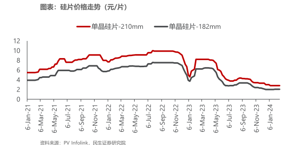 硅片市场最新价格动态