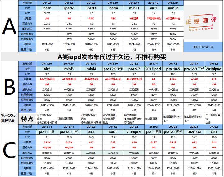 最新iPad型号揭晓！