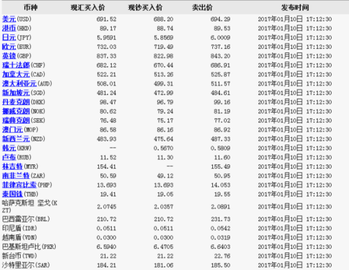 最新工商银行外汇汇率速递