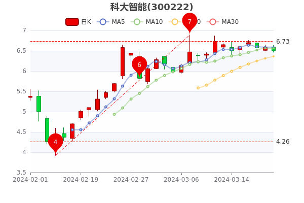 “科大智能股价最新动态”