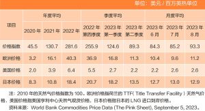 天然气最新行情价