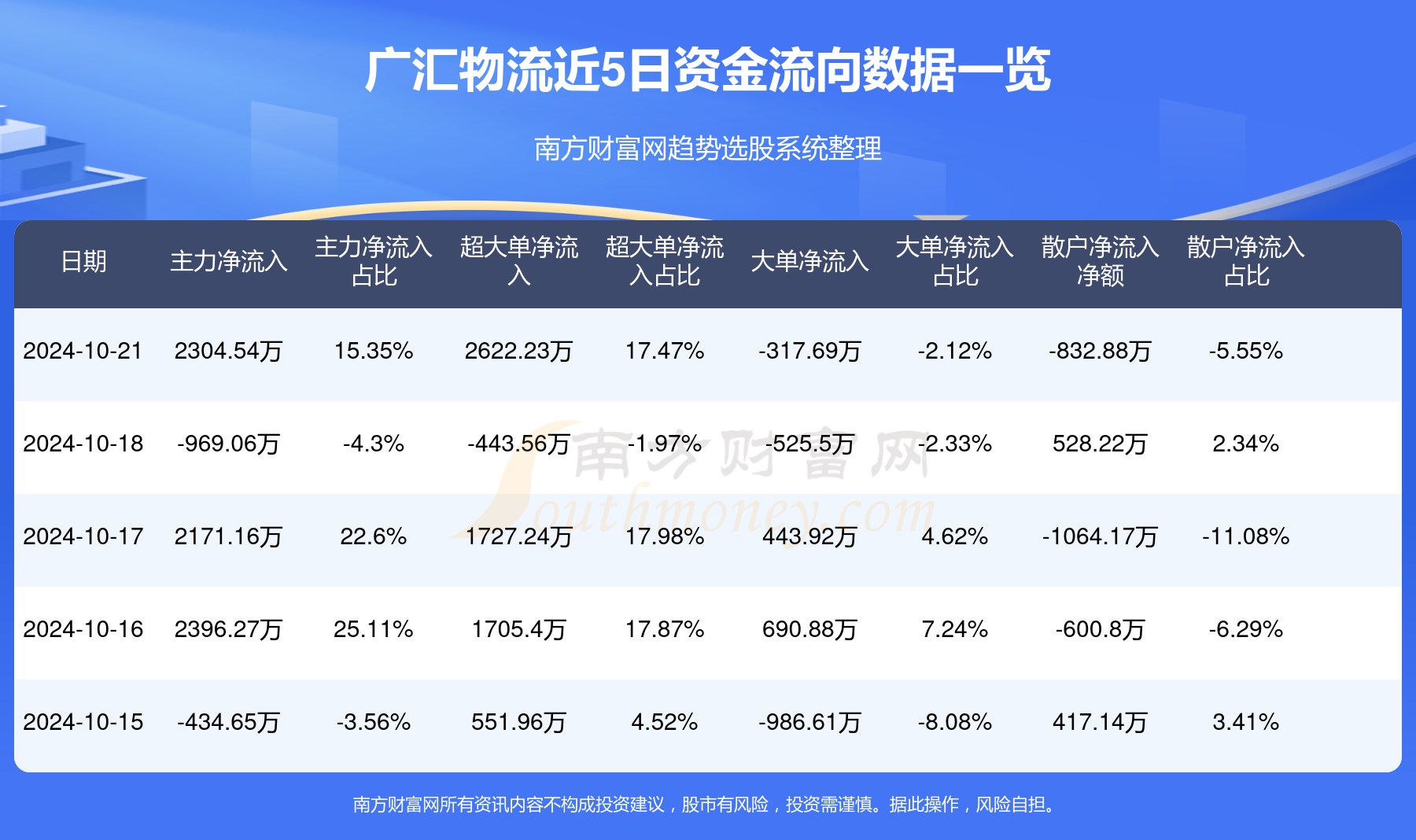 广汇物流资讯速递