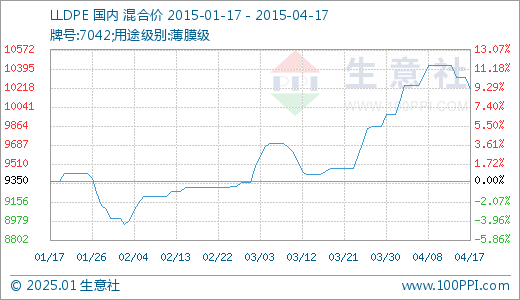 “lldpe近期行情价”