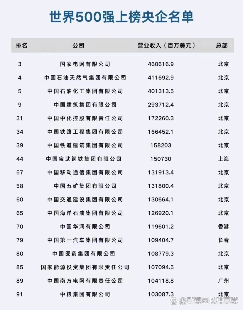 全球500强企业最新榜单揭晓