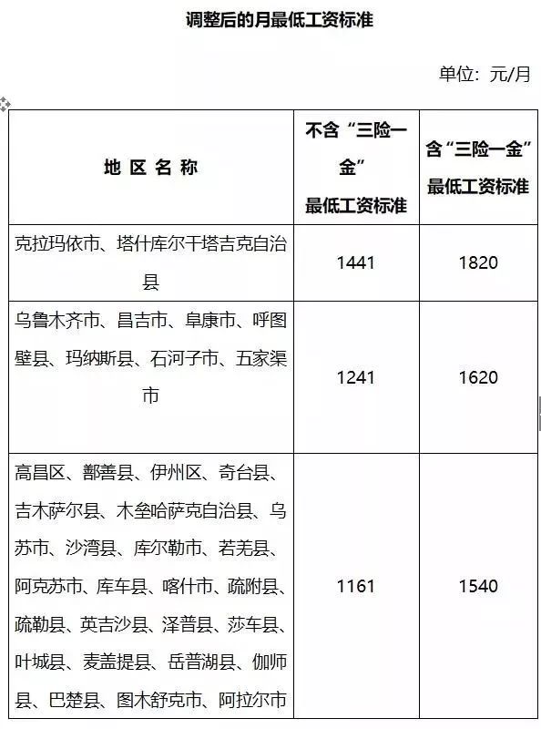 新疆薪资调整最新动态