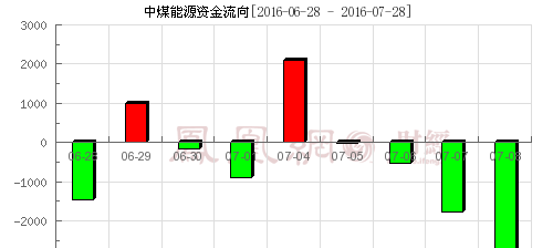 中煤能源重组动态速递