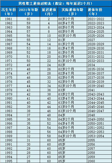 “退休年龄调整最新公布表”