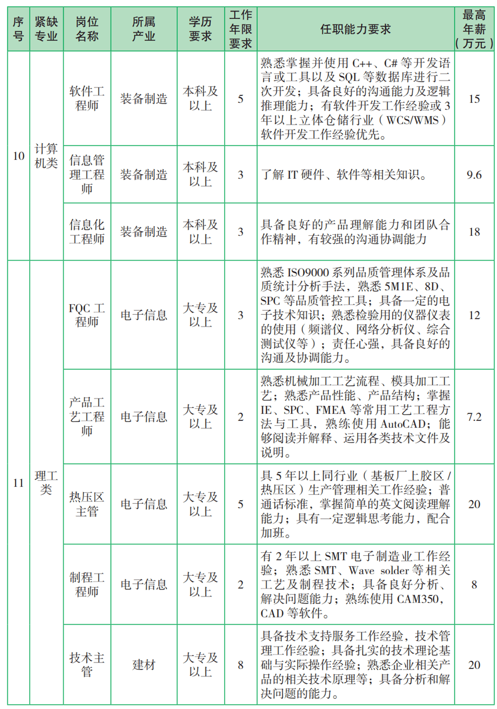 “周至人才市场最新职位汇总”