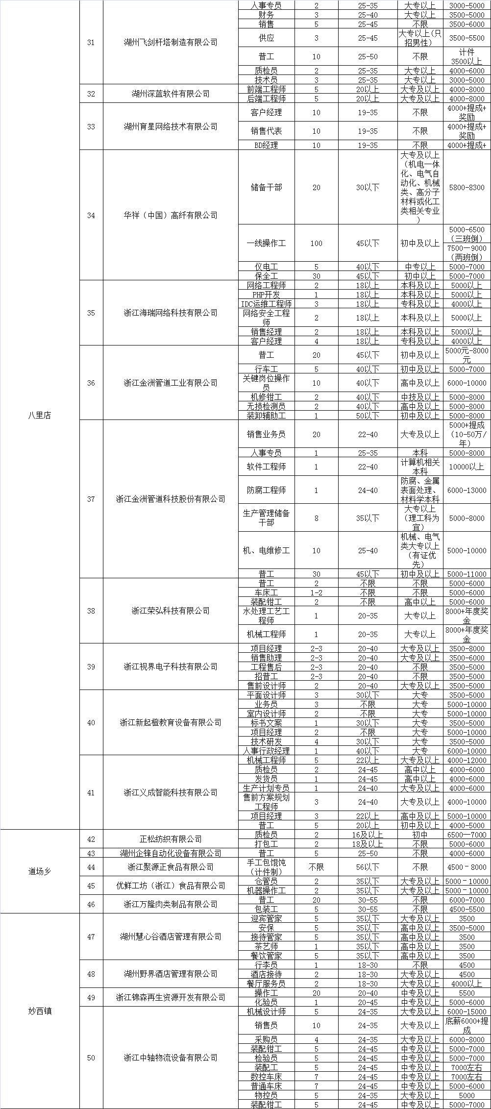 “长兴地区最新职位汇总”